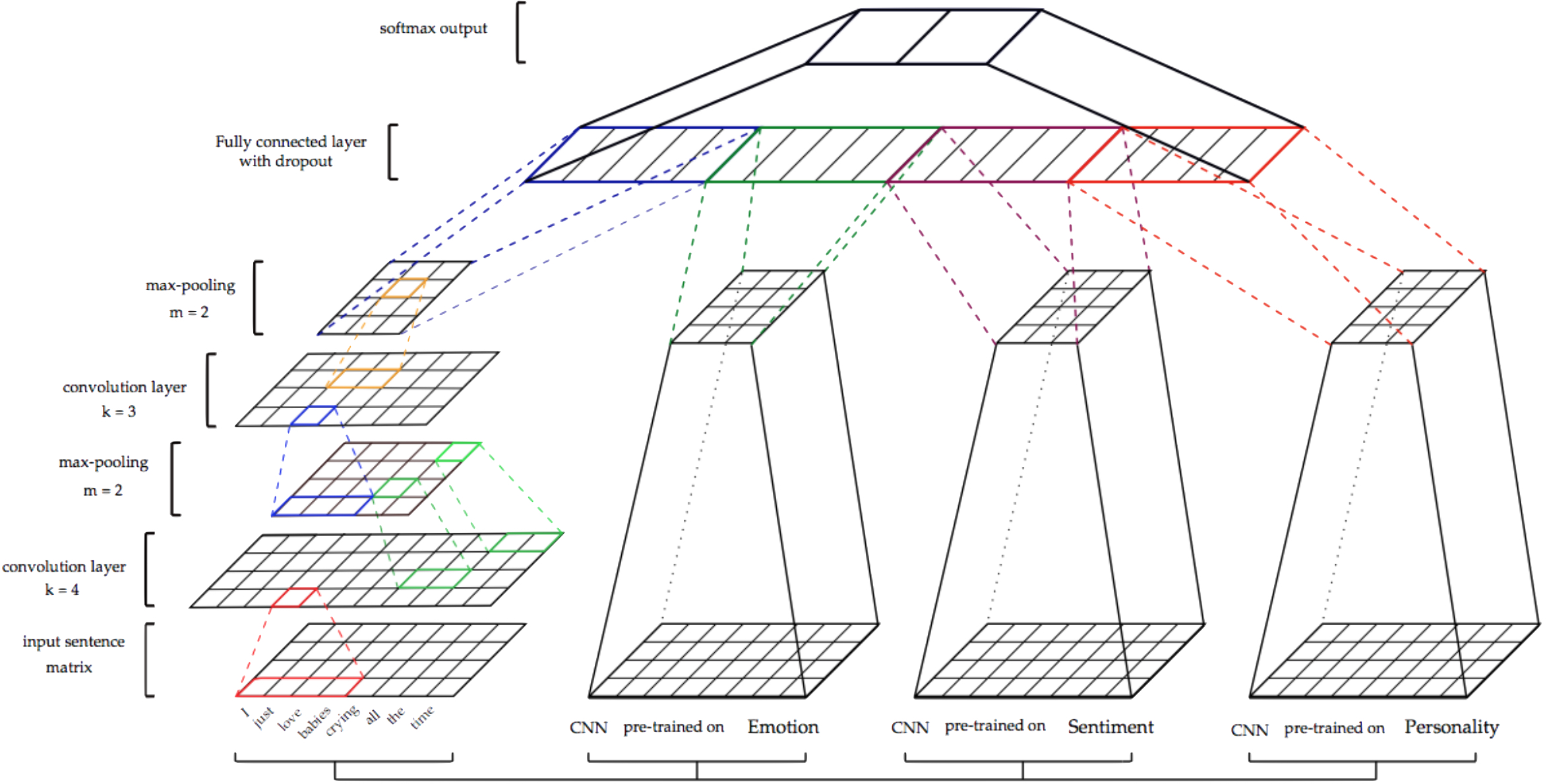 Fully connected. Fully connected layer. Архитектура сверточных нейросетей. Fully-connected слой это. Fully connection layer.